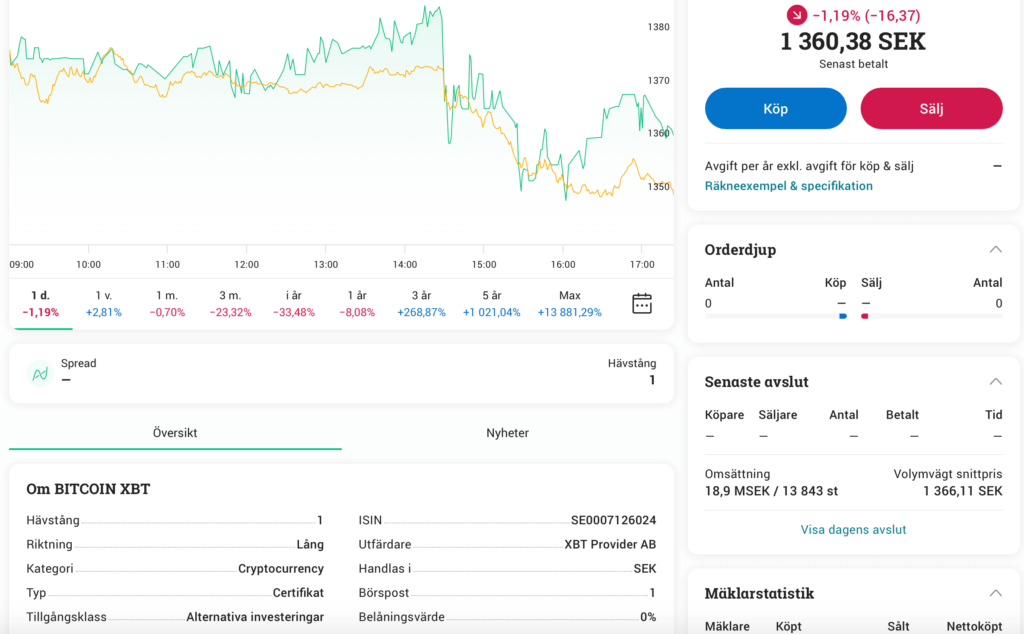 Diagram över hur bitcoin har gått de senaste månaderna. Detta kan användas i din analys.