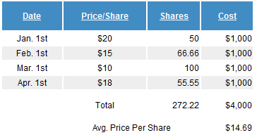 Exempel på DCA eller dollar cost averaging